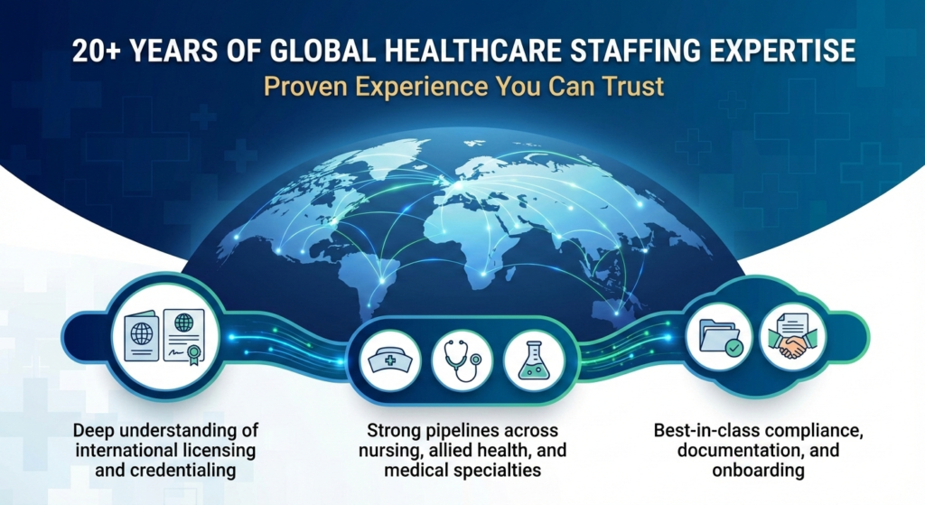 20+ Years of Global Healthcare Staffing Expertise