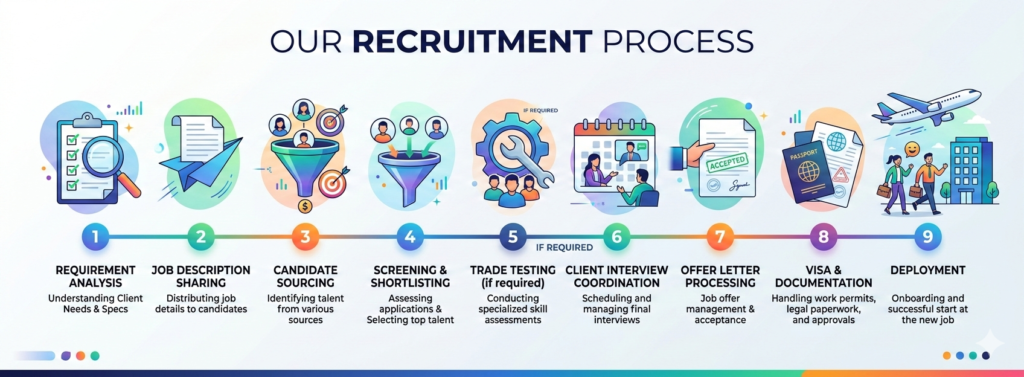 Our Recruitment Process