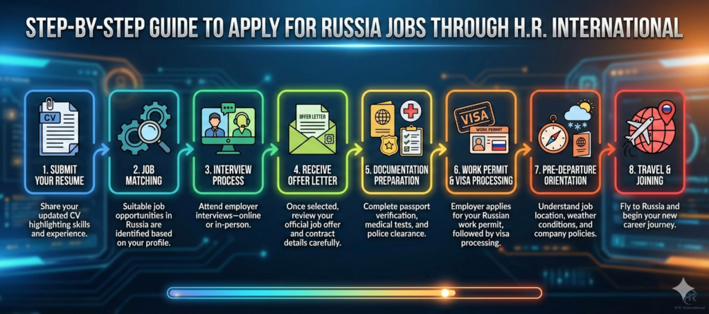 Step-by-Step Guide to Apply for Russia Jobs