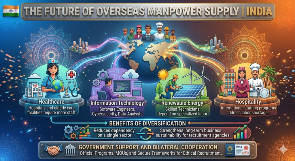 The Future of Overseas Manpower Supply India