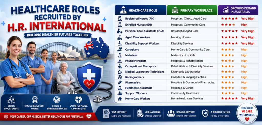 Healthcare Roles Recruited