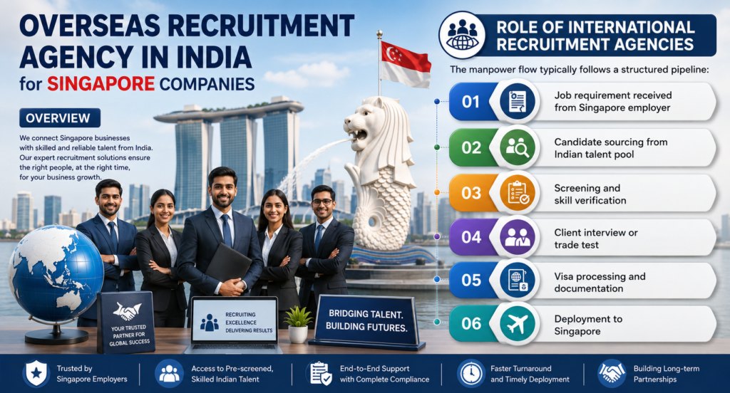 Overseas Recruitment Agency in India