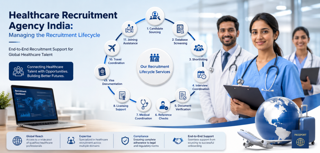 Healthcare Recruitment Agency India