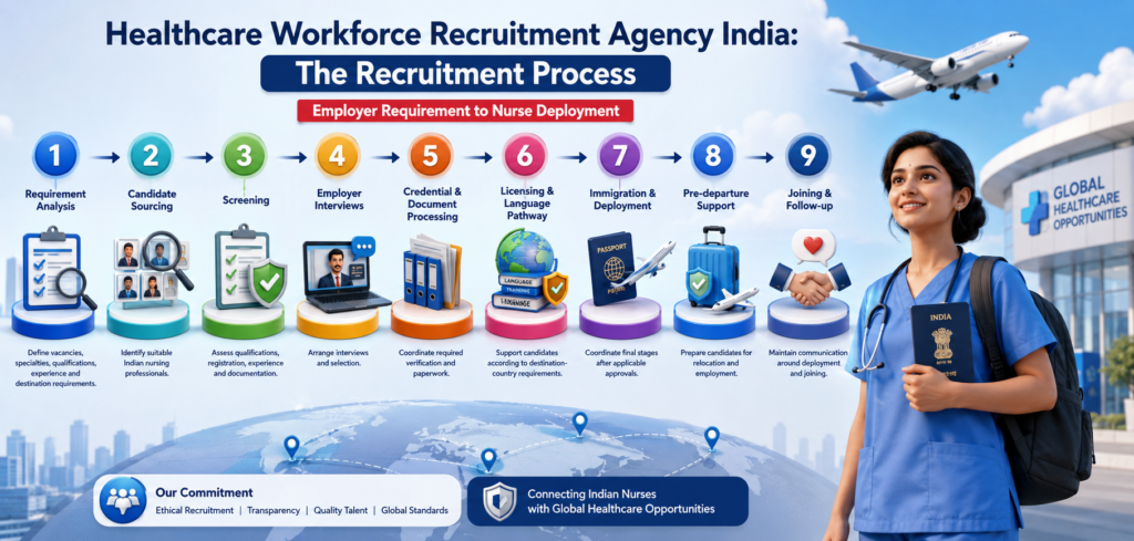 Healthcare Workforce Recruitment Agency India