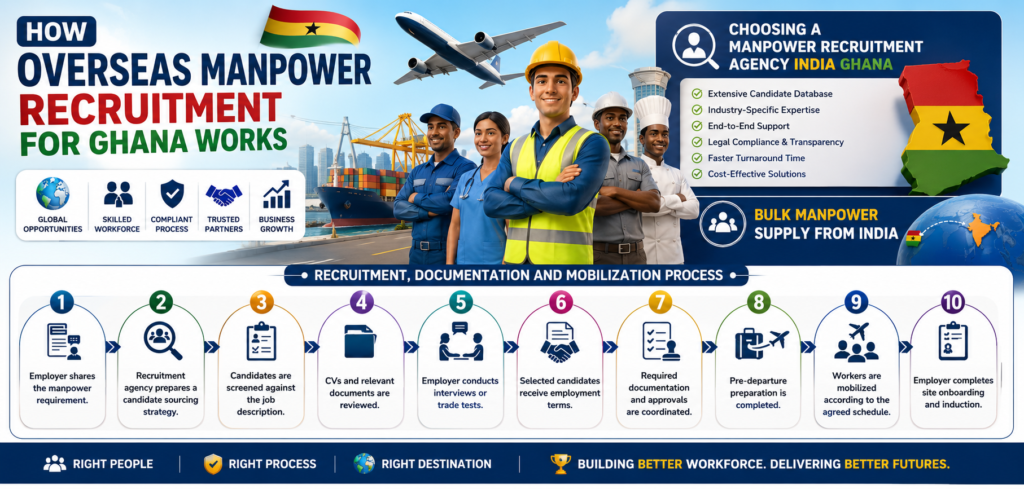 How Overseas Manpower Recruitment for Ghana Works