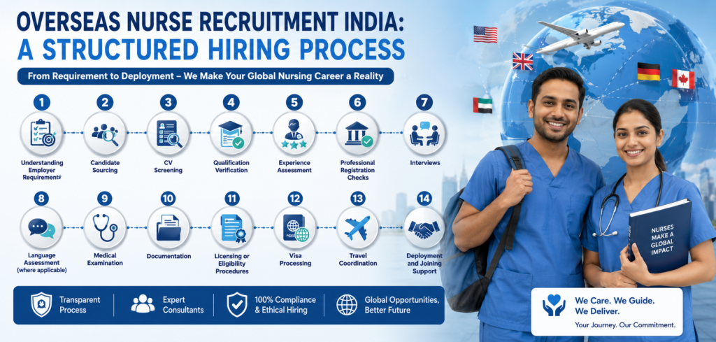 Overseas Nurse Recruitment India